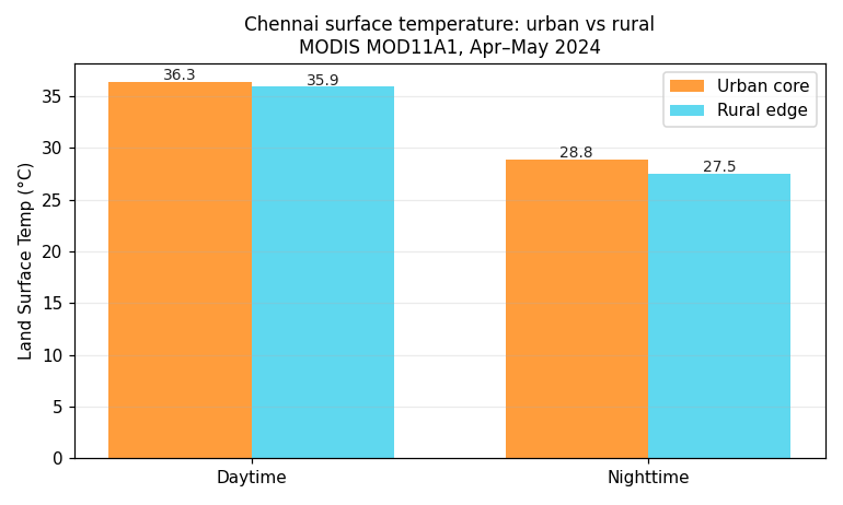 Bar chart of Chennai urban vs rural land-surface temperature, day and night
